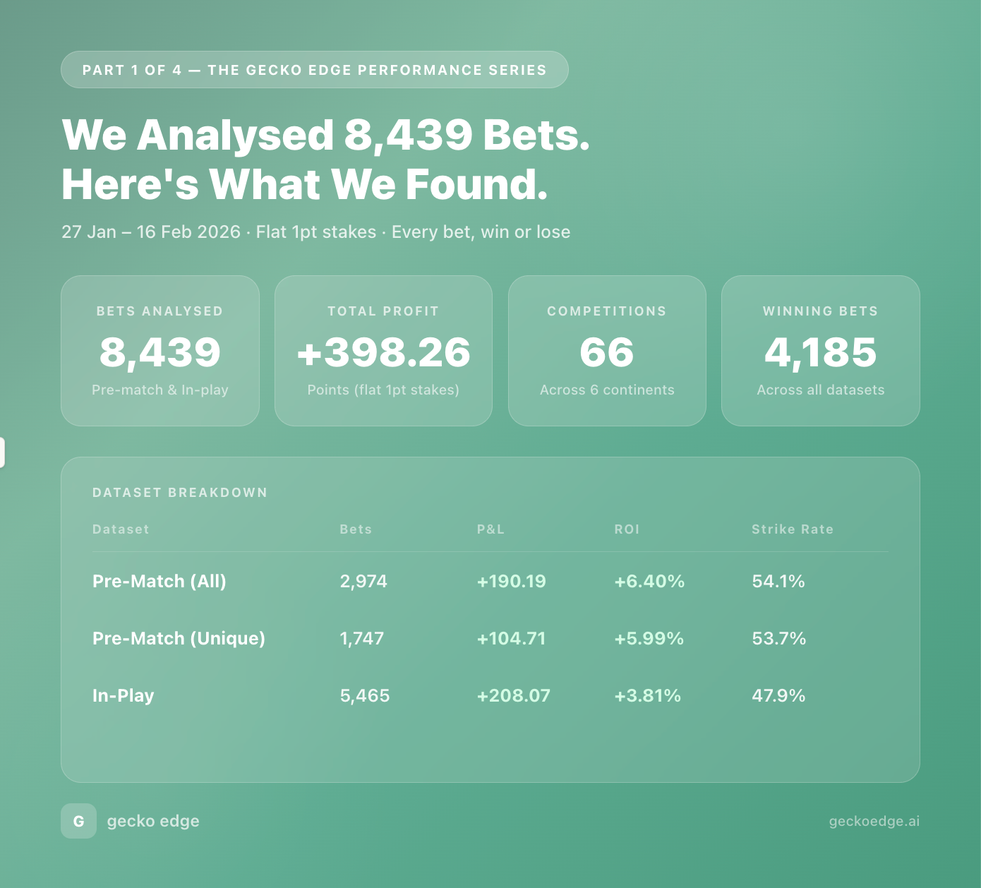 Hero: summary ofGecko Edge performance with big headline about analyzing 8,439 bets and results shown below in metric cards.
