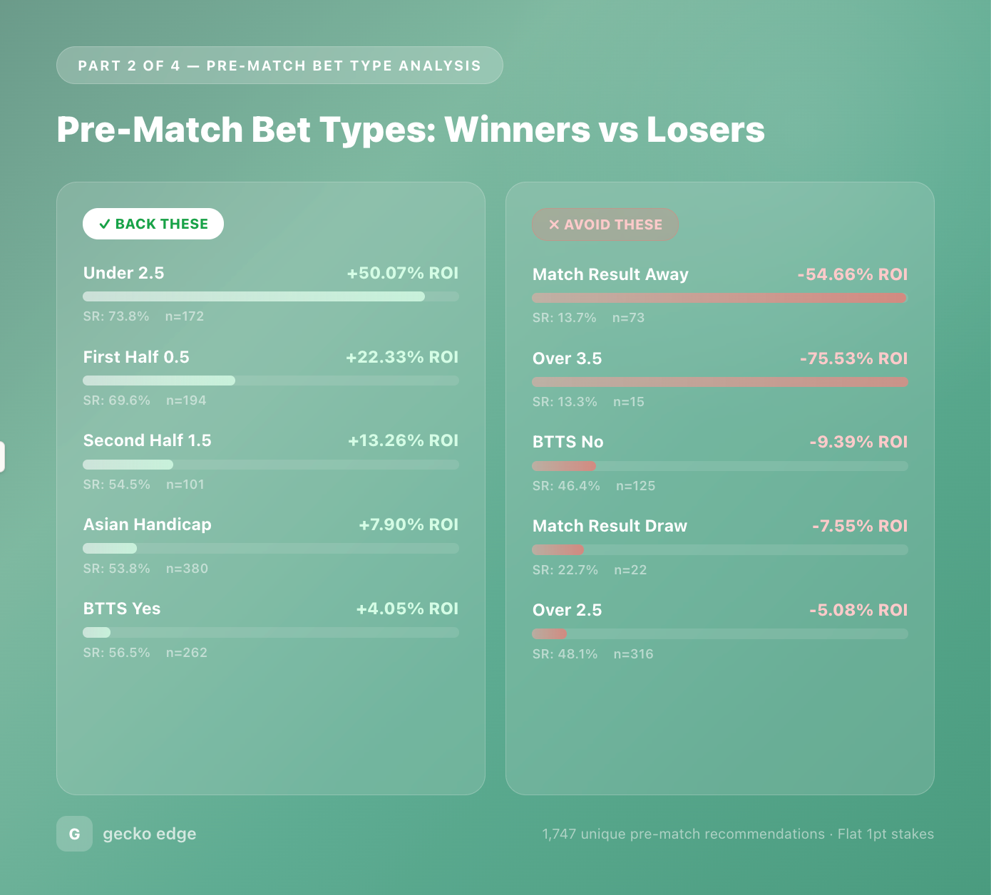 Dashboard titled 'Pre-Match Bet Types: Winners vs Losers' showing two cards: 'Back These' with ROI values for Under 2.5, First Half 0.5, Second Half 1.5, etc., and 'Avoid These' with negative ROI like Match Result Away, Over 3.5, etc.