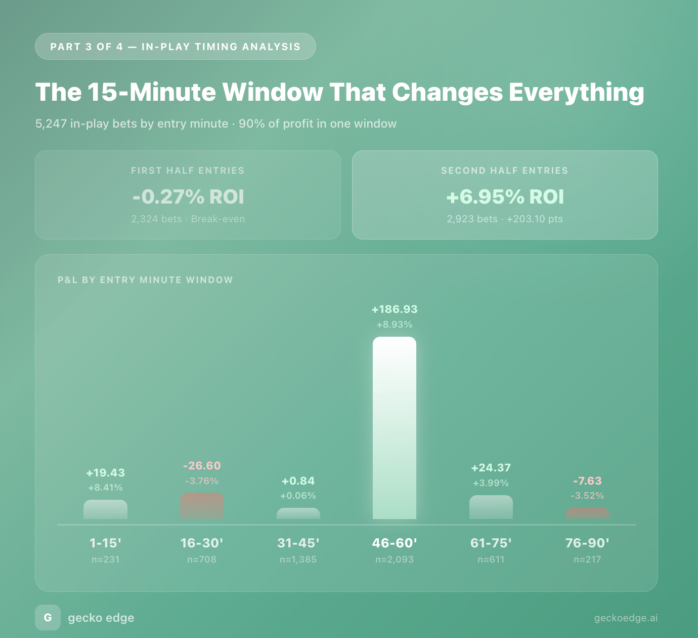 Infographic: The 15-Minute Window That Changes Everything with ROI panels for first/second halves and a P&L bar chart by entry minute window on a green gradient background (text included).