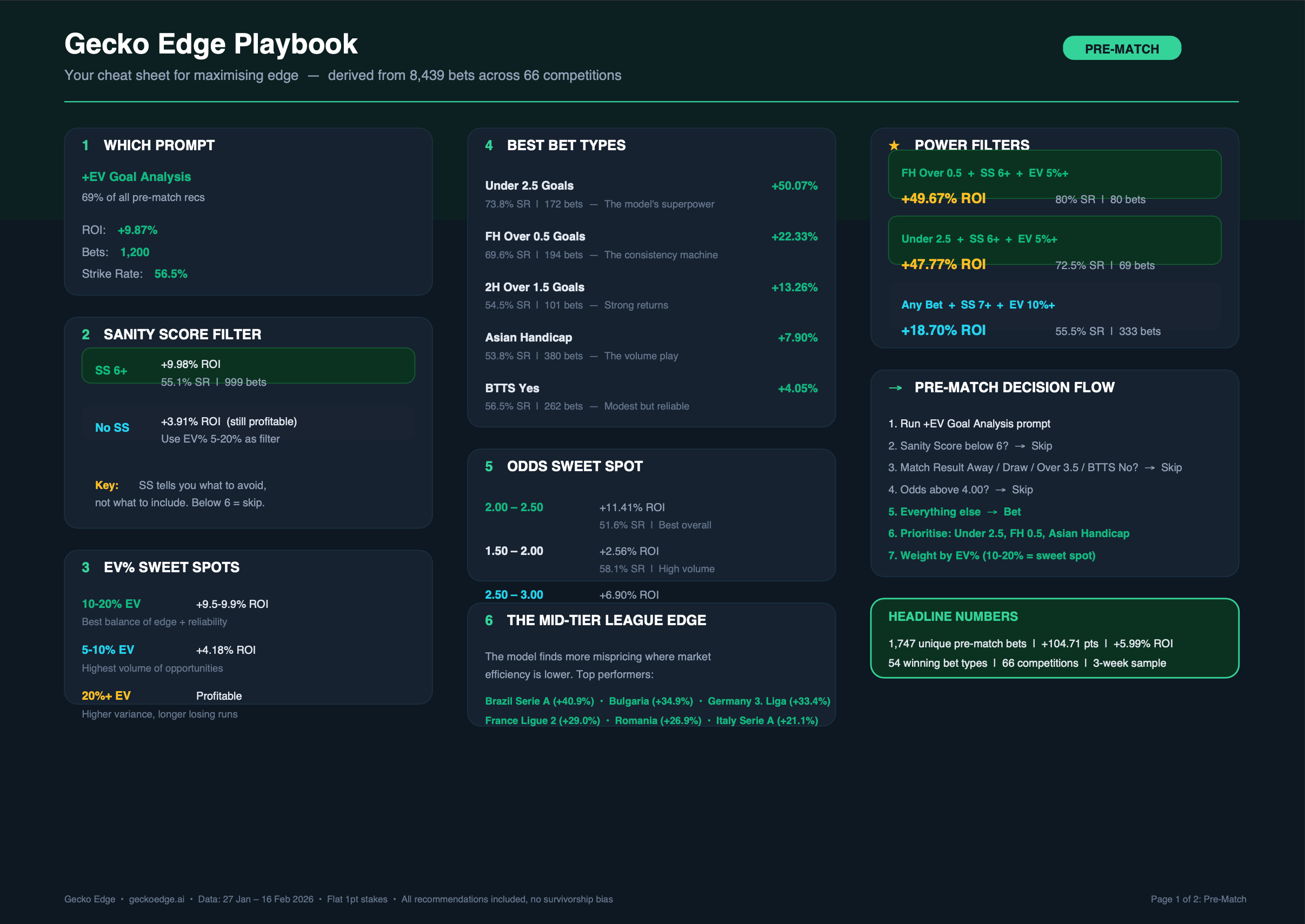 Gecko Edge Playbook dashboard showing three columns of dark cards with prompts, filters, and a pre-match flow section.