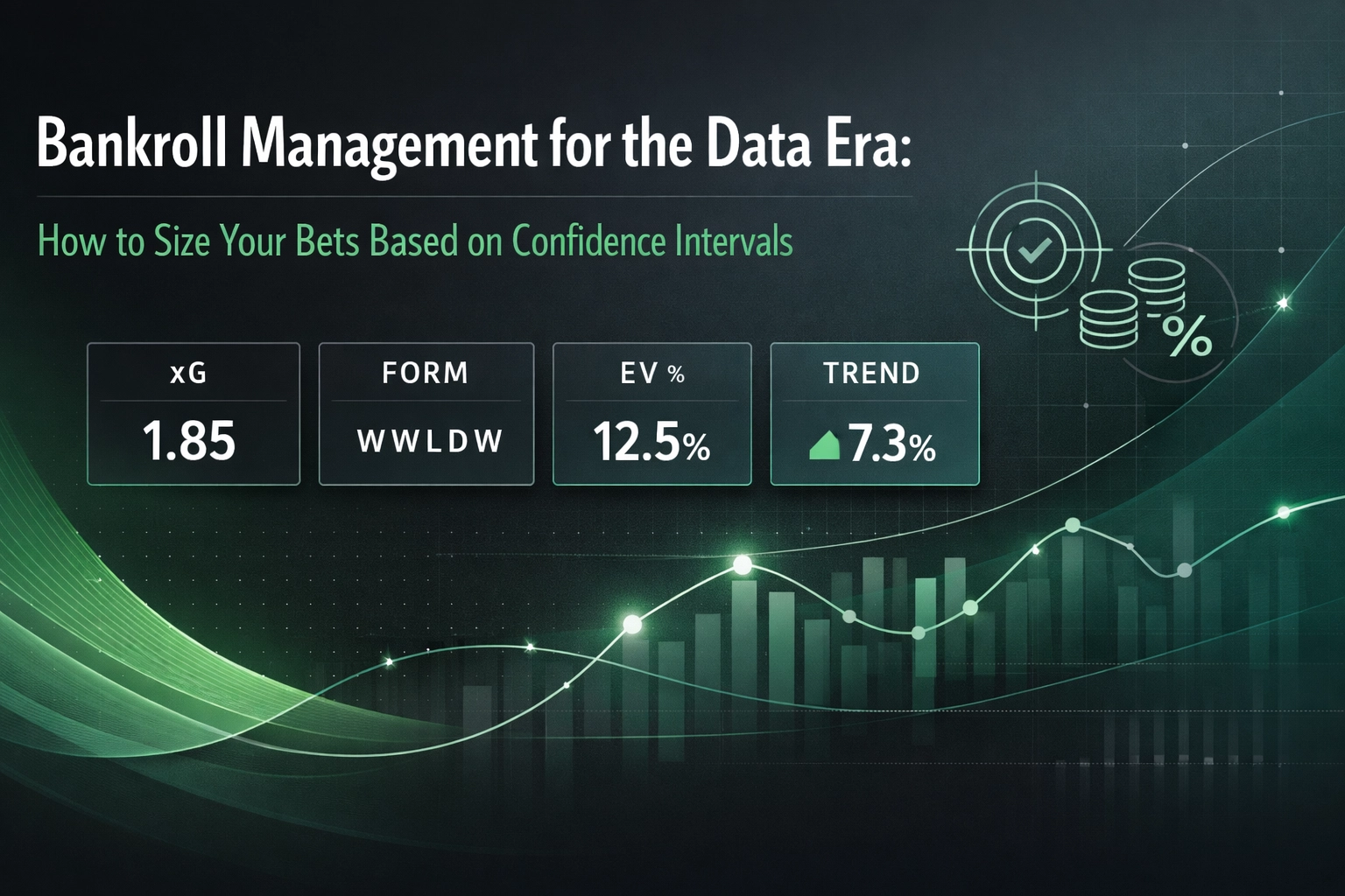 Infographic showing bankroll management metrics: xG 1.85, FORM WWLDW, EV 12.5%, and Trend +7.3% on a dark green background with charts and icons.
