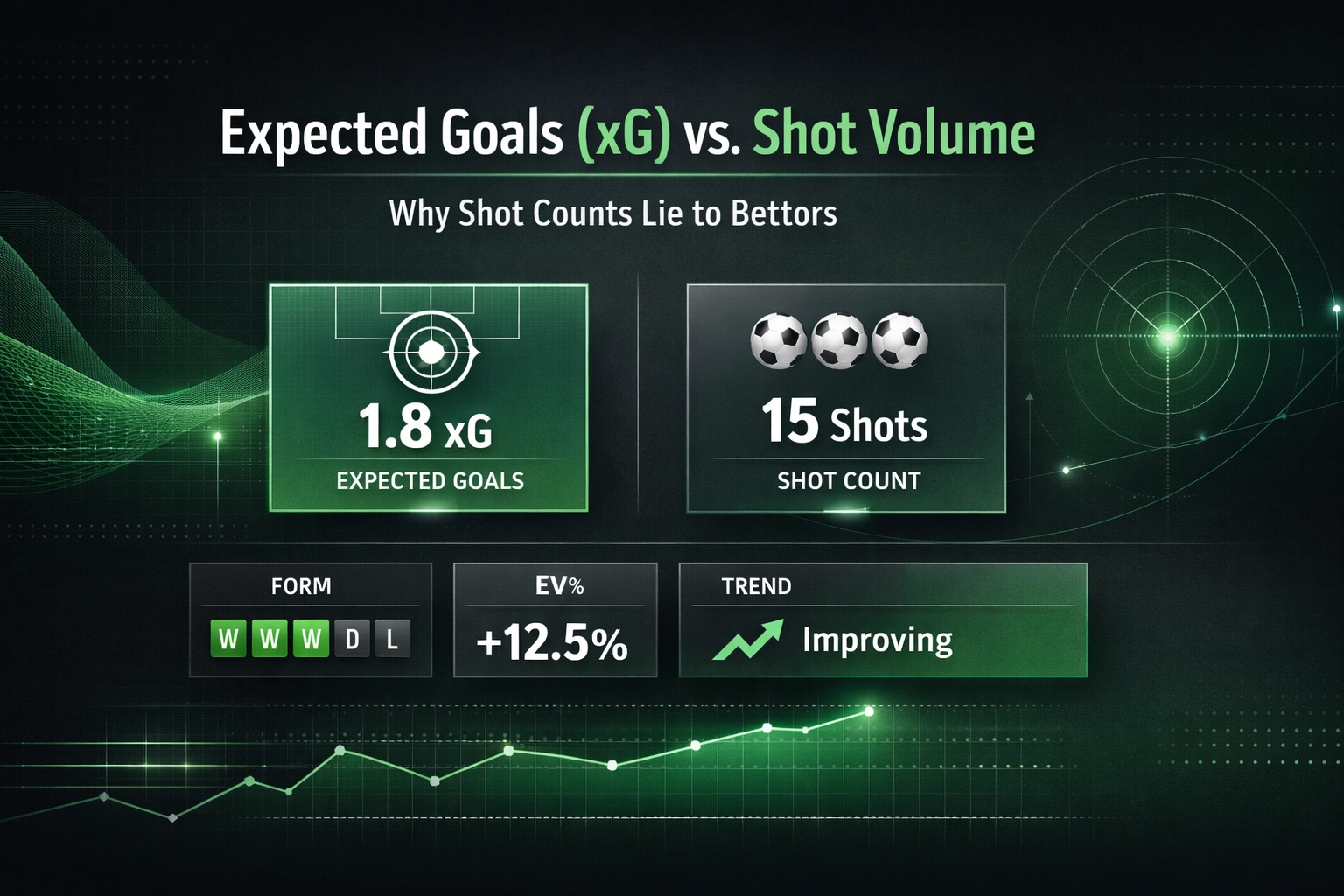 Infographic comparing Expected Goals (xG) to Shot Volume, showing 1.8 xG and 15 shots with form, EV%, and trend.