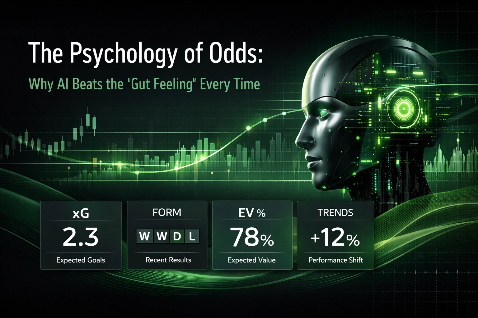 AI head with neon green stock charts; title “The Psychology of Odds: Why AI Beats the Gut Feeling Every Time” and four metric panels (xG 2.3, FORM WWDL, EV 78%, Trends +12%).