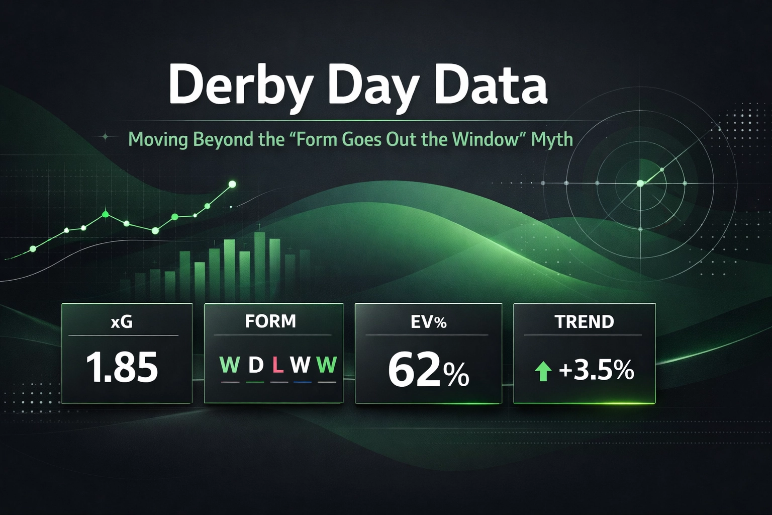 Dashboard-style graphic titled 'Derby Day Data' showing green analytics with a curved wave design and circular target on a dark background; four data panels display xG, recent form (W/D/L/W/W), EV% at 62%, and a +3.5% trend.