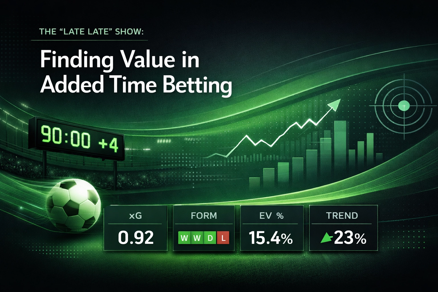 Green promotional banner for 'The Late Late Show: Finding Value in Added Time Betting' featuring a soccer ball and rising chart with metrics (xG 0.92, EV% 15.4%, Trend +23%).