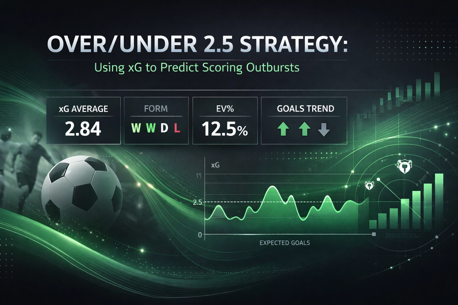 Infographic showing a soccer analytics slide: xG average 2.84, form with W W D L, EV% 12.5%, goals trend arrows, and a green line graph.