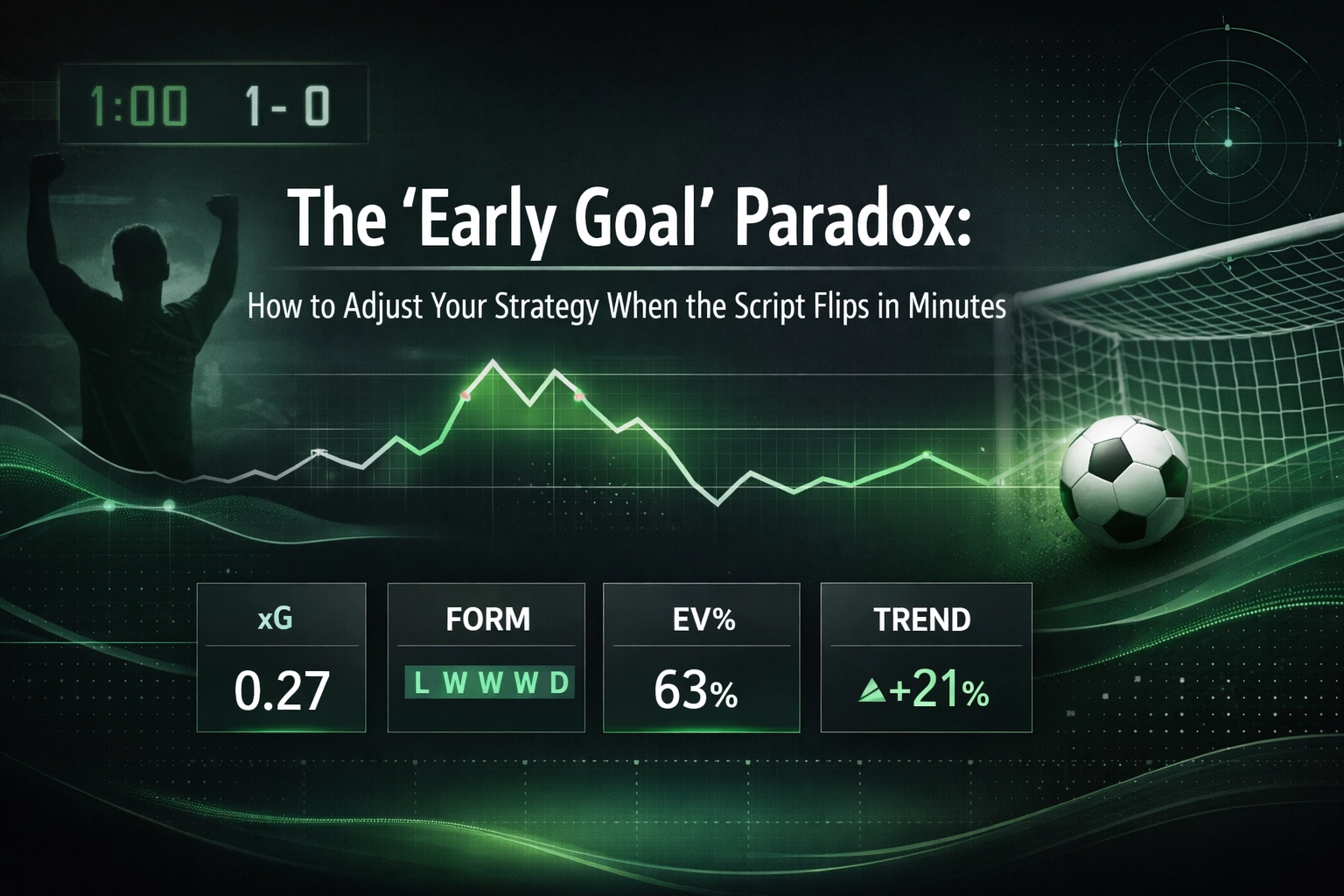 Soccer-themed infographic with a cheering silhouette, goal net, and a fluctuating line graph over a dark green backdrop; includes xG 0.27, form LWWWD, EV% 63%, and trend +21%.
