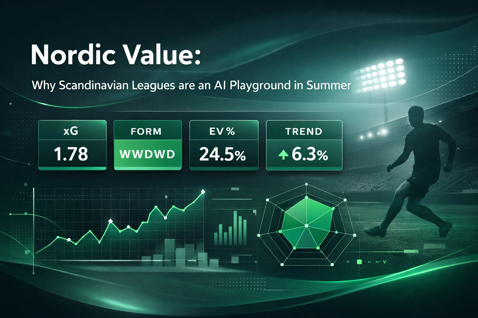 Analytics slide: xG 1.78, Form WWDWD, EV% 24.5%, Trend +6.3%, set against a green-toned stadium background with graphs and charts.