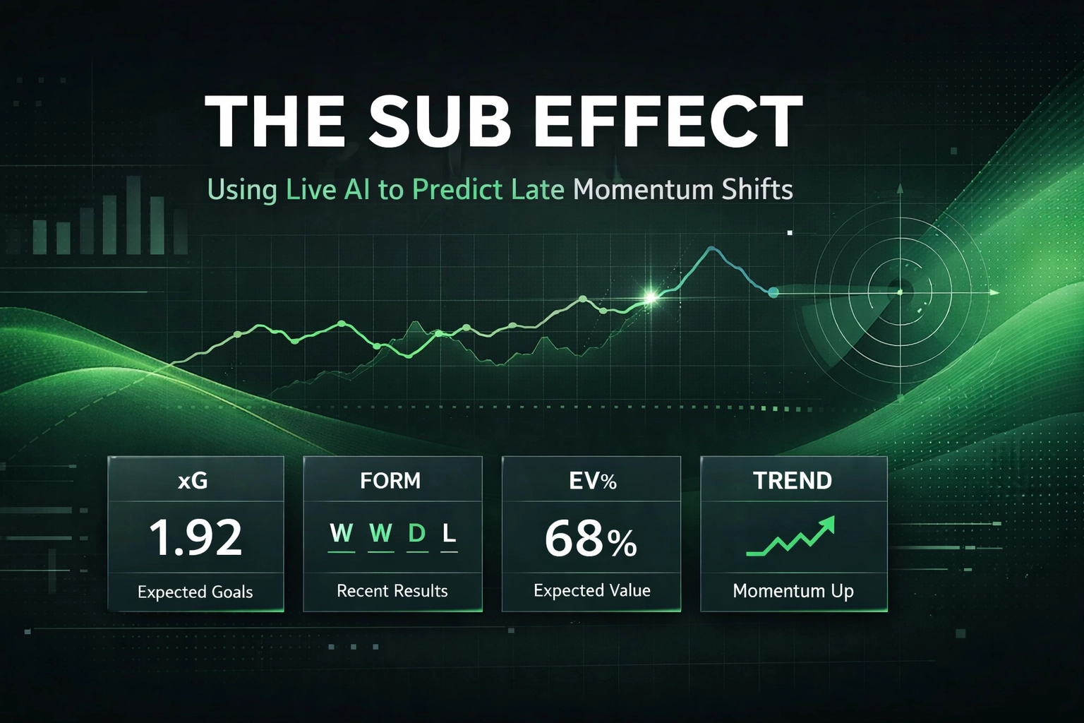 Infographic titled The Sub Effect: Using Live AI to Predict Late Momentum Shifts, with four metric panels (xG 1.92, Form WWDL, EV% 68%, Trend Momentum Up).