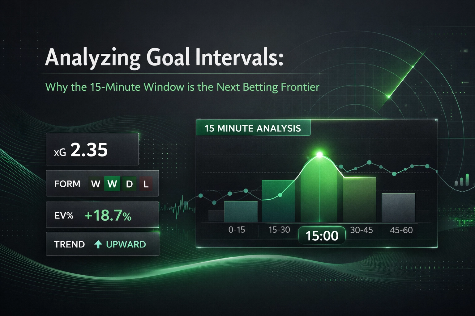 Infographic about goal-interval analysis: xG 2.35, form W W D L, EV% +18.7%, upward trend, and a 15-minute chart on the right.
