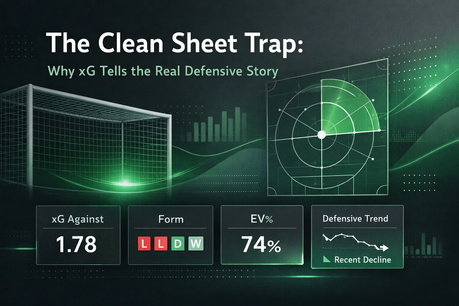 Hero banner: green tech-themed infographic about xG defense with a soccer goal on the left and a radar chart on the right, title 'The Clean Sheet Trap' above.