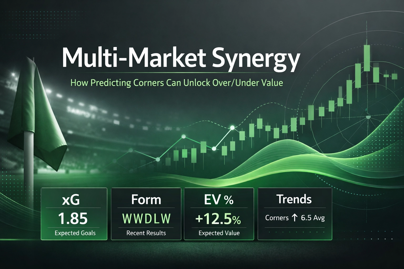 Green, finance-style banner titled 'Multi-Market Synergy' with a candlestick chart and four data tiles: xG 1.85, Form WWDLW, EV% +12.5%, Trends: Corners 6.5 Avg.