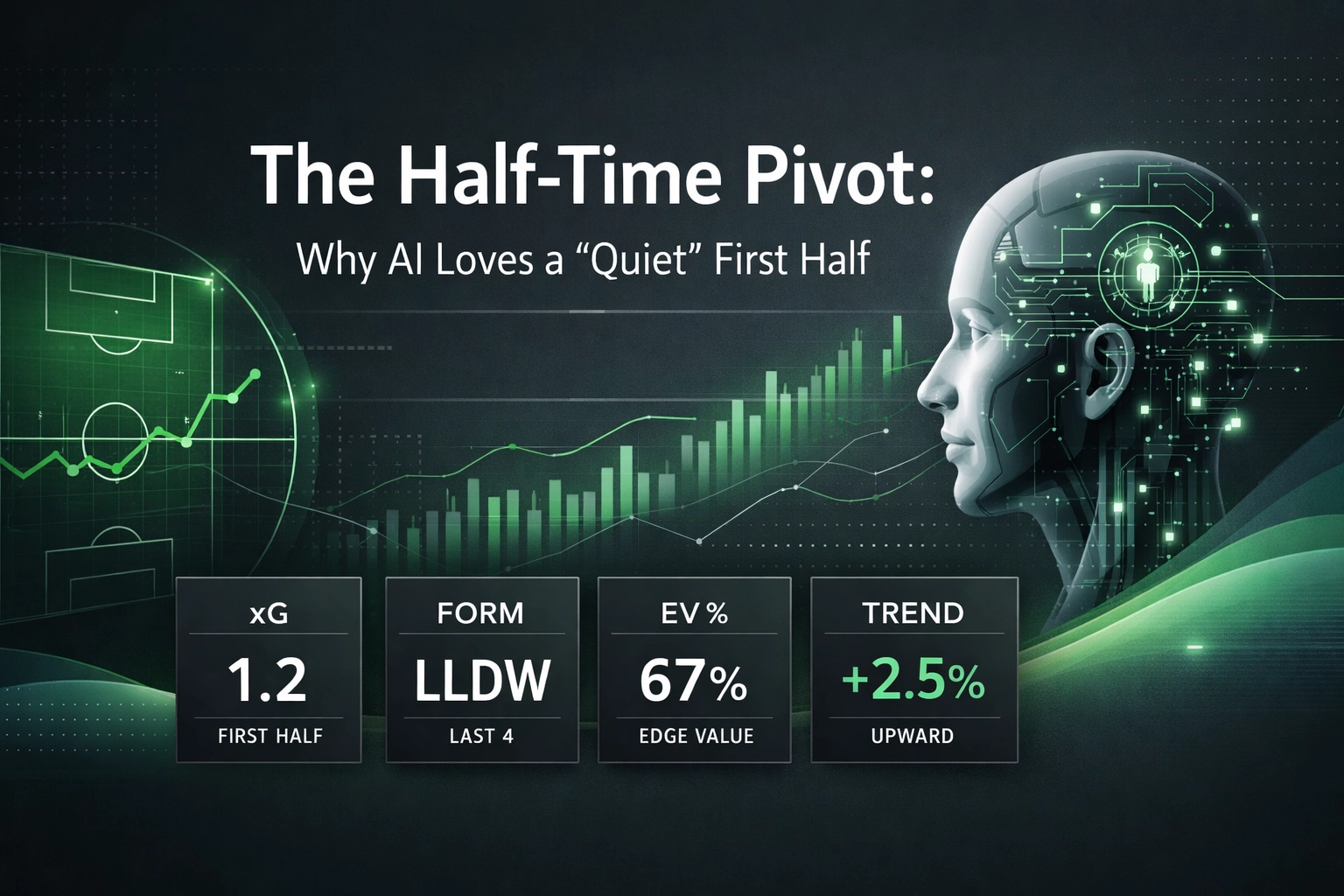 Infographic on AI-driven sports analytics: first-half xG 1.2, Form LLDW, EV% 67, trend +2.5% upward (head and charts)