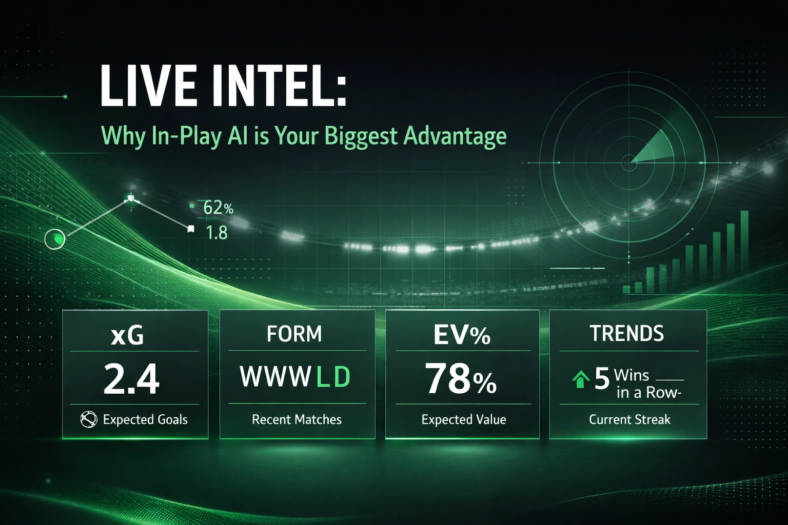 Infographic titled 'LIVE INTEL: Why In-Play AI is Your Biggest Advantage' with four neon panels: xG 2.4 (Expected Goals); FORM WWWLD (Recent Matches); EV% 78% (Expected Value); TRENDS 5 Wins in a Row (Current Streak) against a dark green tech background.