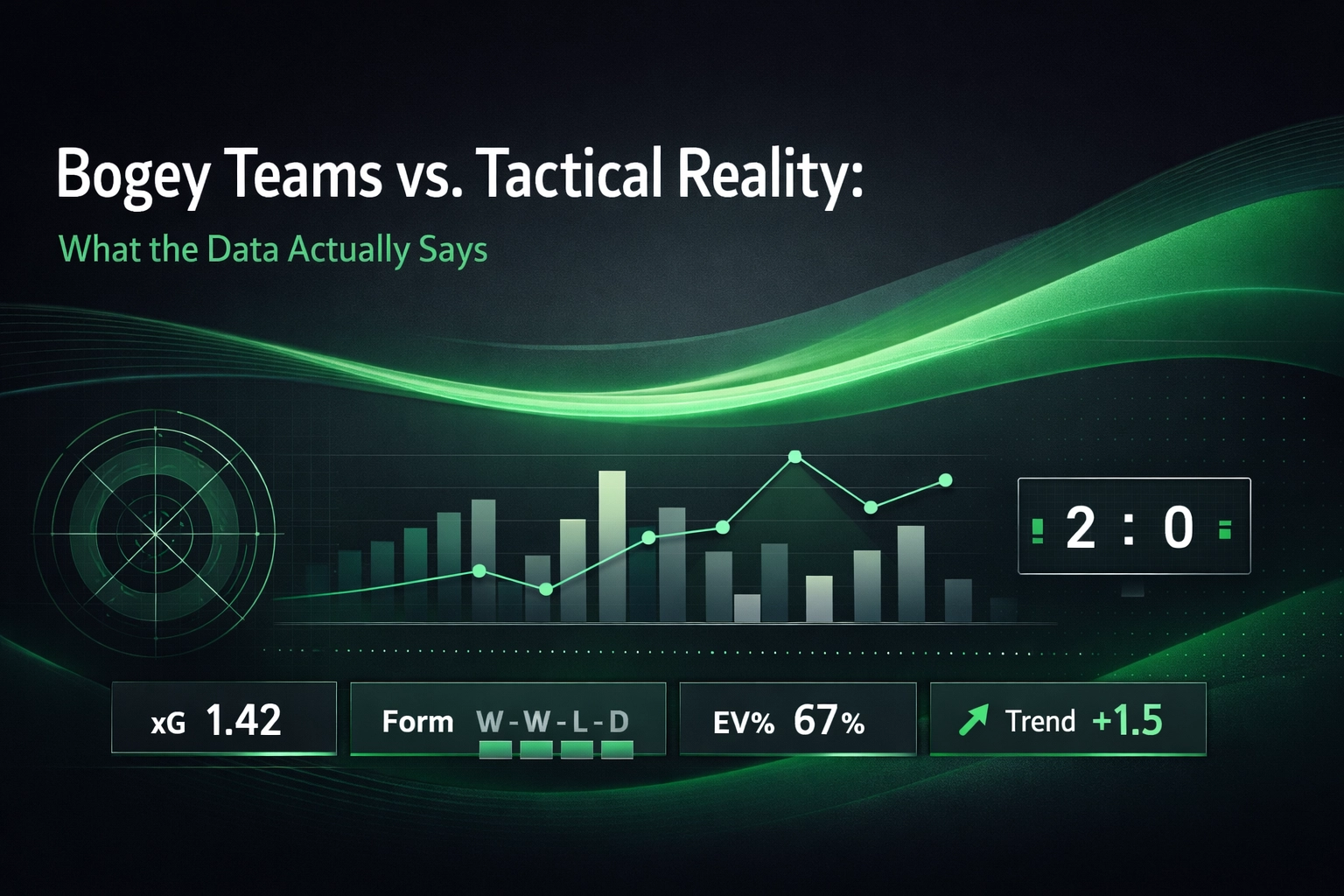 Slide titled 'Bogey Teams vs. Tactical Reality: What the Data Actually Says' with green wave graphics and bar/line charts showing data metrics like xG 1.42 and trend +1.5