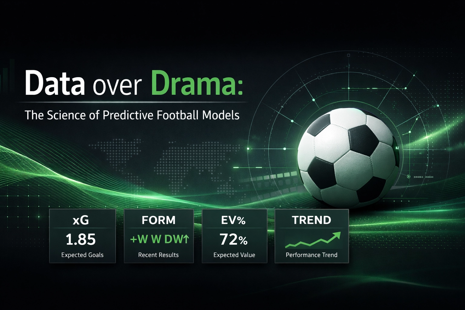 Banner with the title 'Data over Drama: The Science of Predictive Football Models' showing a soccer ball and green digital graphics; four panels read xG 1.85, FORM +WWDW↑, EV% 72%, and TREND (rising).