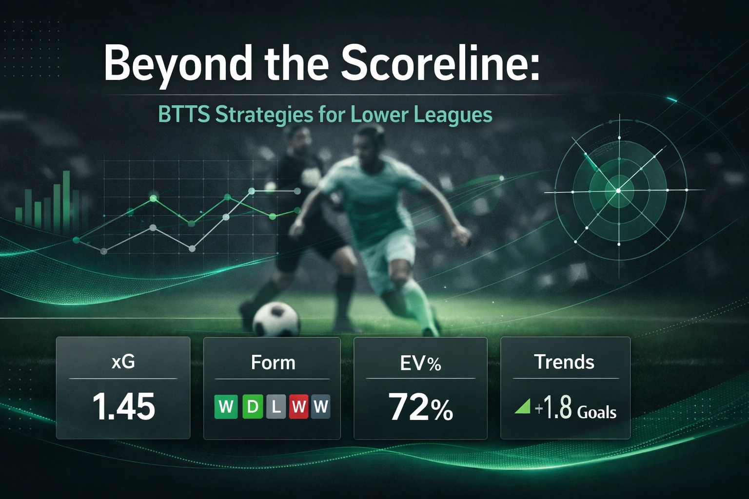 Football analytics banner: title 'Beyond the Scoreline: BTTS Strategies for Lower Leagues' with four KPI panels showing xG 1.45, Form WDLWW, EV% 72%, and Trends +1.8 Goals.