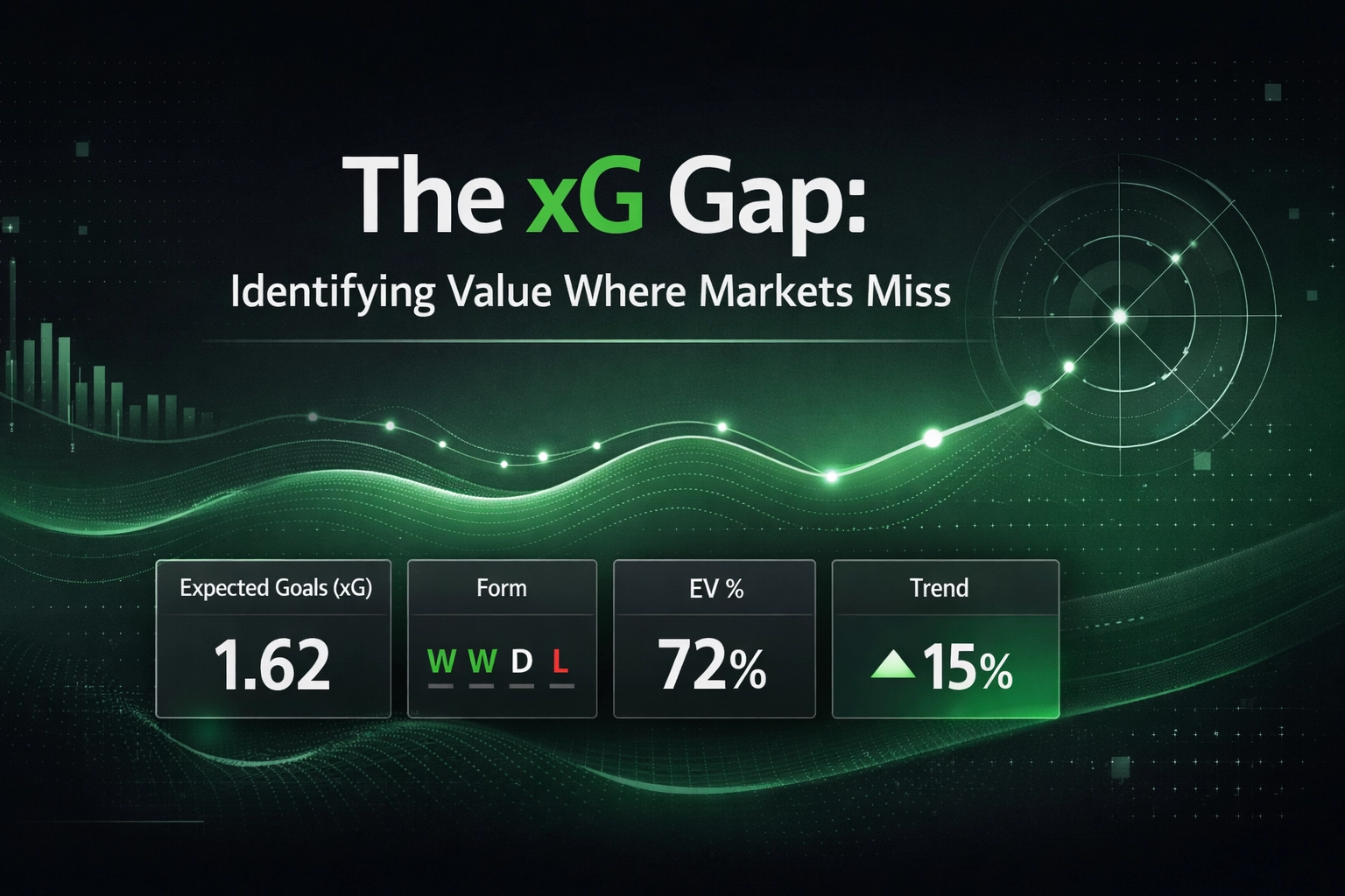 Dashboard-style image showing the title 'The xG Gap: Identifying Value Where Markets Miss' with four metric cards: 1.62, Form WWDL, EV% 72%, Trend +15%.