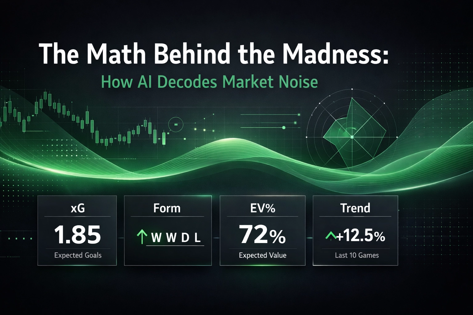 Infographic with green market data: title 'The Math Behind the Madness: How AI Decodes Market Noise' and four metric cards (xG 1.85, Form W/D/L, EV% 72, Trend +12.5%).