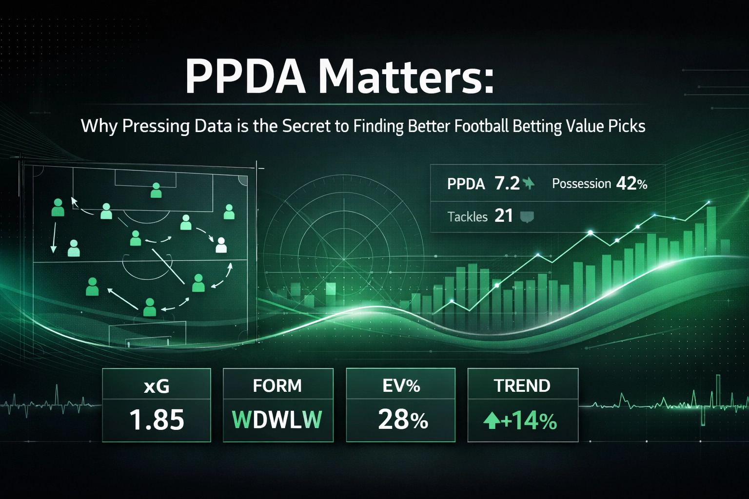 Infographic on football analytics with a tactical diagram and stats like PPDA, xG 1.85, EV% 28%, and trend +14%.