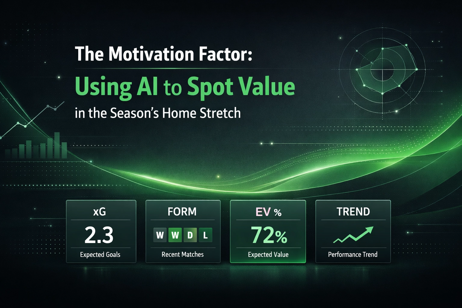 Presentation slide: 'Using AI to Spot Value' with four metric cards—xG 2.3, FORM (W W D L), EV 72%, and an upward trend on a dark green background.