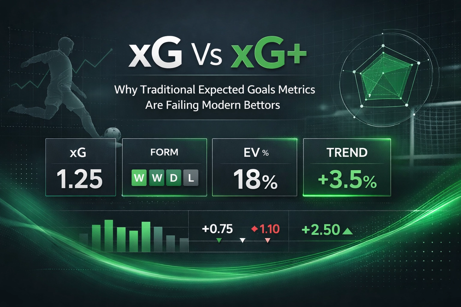 Infographic comparing xG vs xG+ with metrics: xG 1.25, form (W W D L), EV 18%, trend +3.5% on a dark tech background.