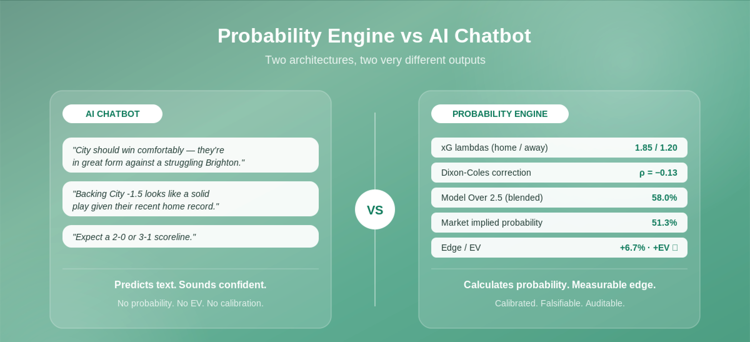 infographic showing a vs layout: left side labeled 'AI CHATBOT' with three quote boxes, right side labeled 'PROBABILITY ENGINE' with metric bullets and a central 'VS' circle; title 'Probability Engine vs AI Chatbot' and subtitle 'Two architectures, two very different outputs'