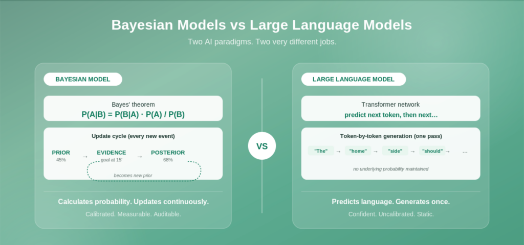 2026 05 13 15 07 13 1 | bayesian models vs llms for football prediction