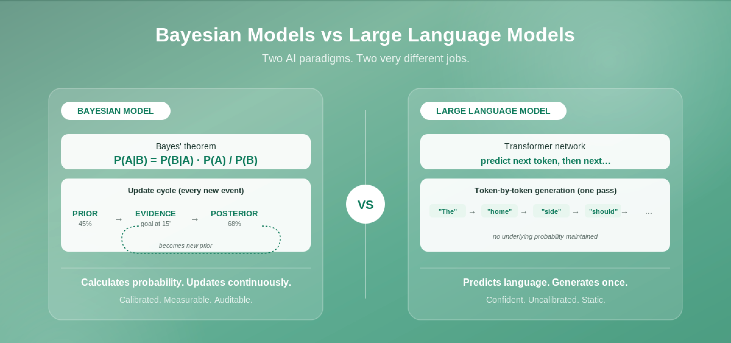 Two-panel infographic comparing Bayesian models (left) and large language models (right) with a center VS divider, green gradient background.