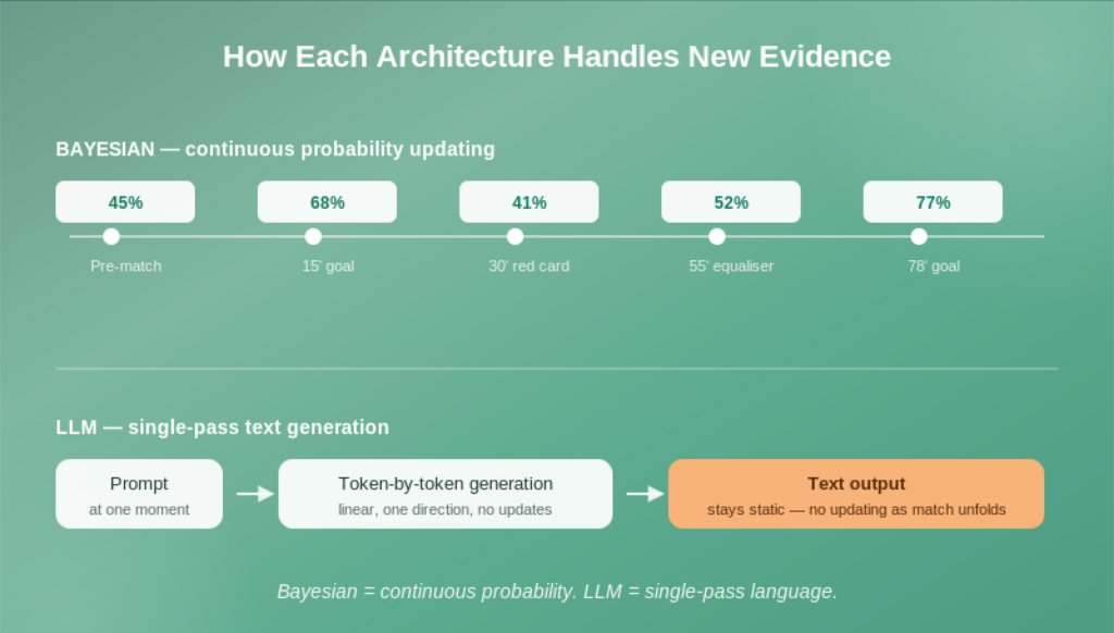 2026 05 13 15 09 10 | bayesian models vs llms for football prediction