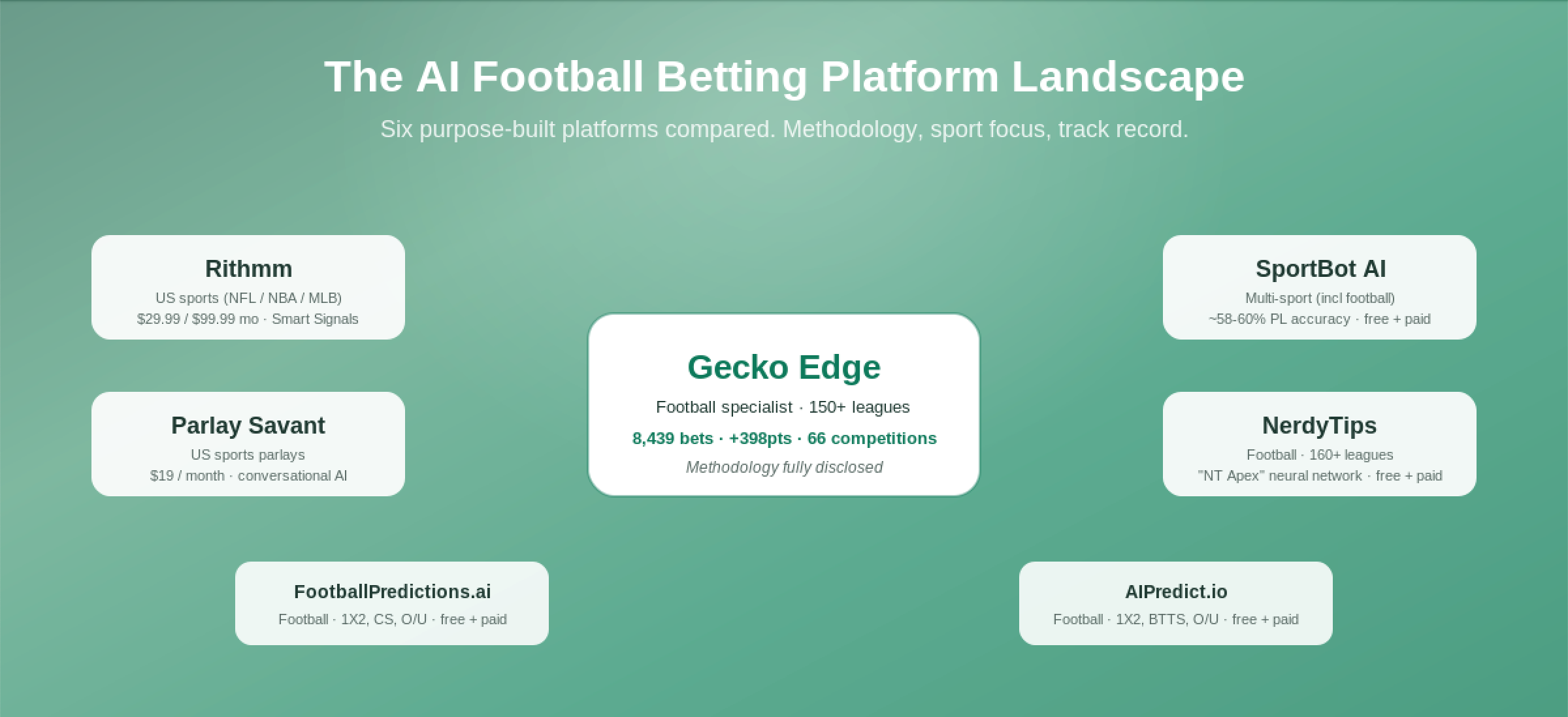 Overview illustration of AI football betting platforms with six rounded cards on a green gradient background, Gecko Edge in the center.