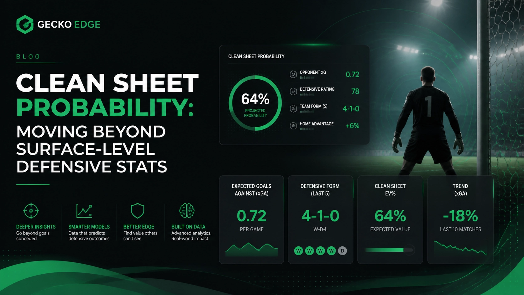 infographic: dark Gecko Edge marketing graphic showing 'Clean Sheet Probability' with a goalkeeper and data panels including 64% projected probability and xGA metrics
