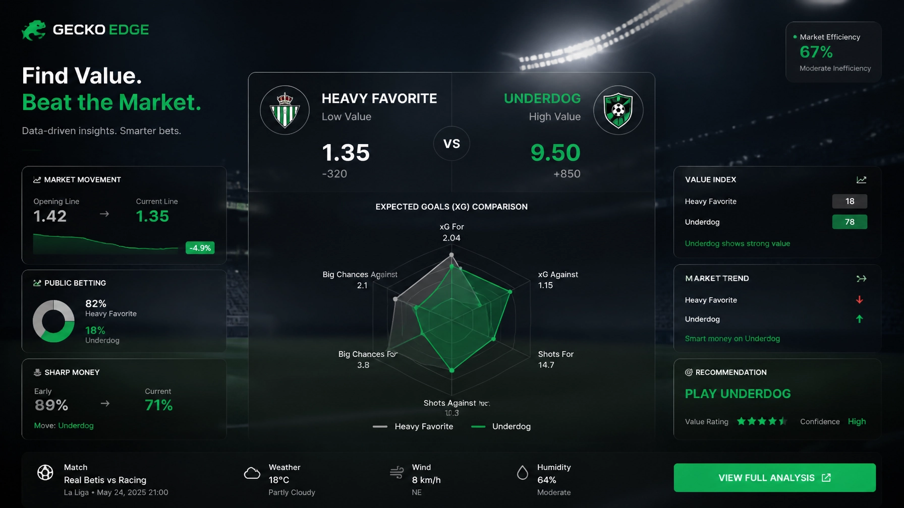 Dashboard-style betting analytics comparing Heavy Favorite and Underdog with odds 1.35 vs 9.50 and a radar chart of xG data.