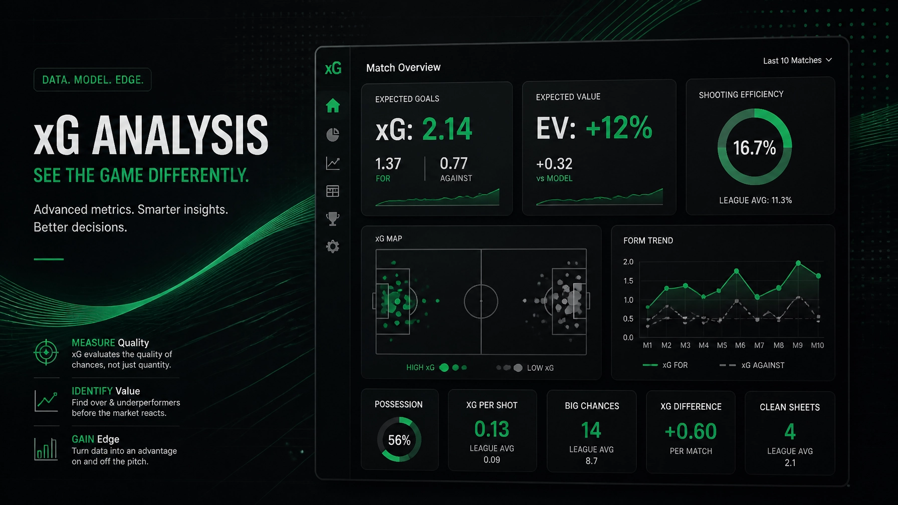 Dark xG analytics dashboard showing match overview with KPI cards (xG, EV, shooting efficiency) and trend charts in green accents.