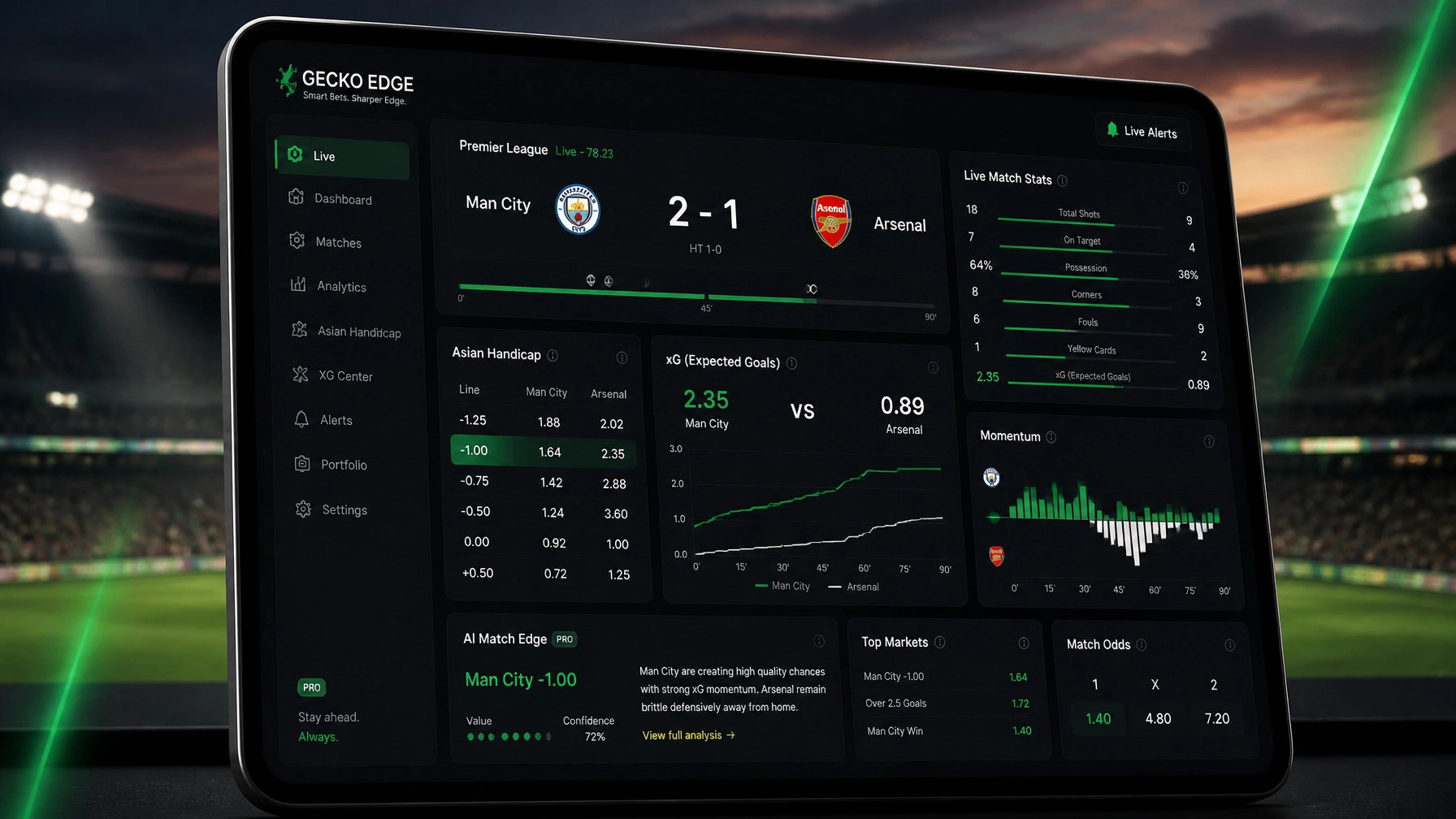 Gecko Edge analytics dashboard on a curved tablet showing a live Premier League score: Man City 2, Arsenal 1, with multiple charts and stats in a stadium setting.