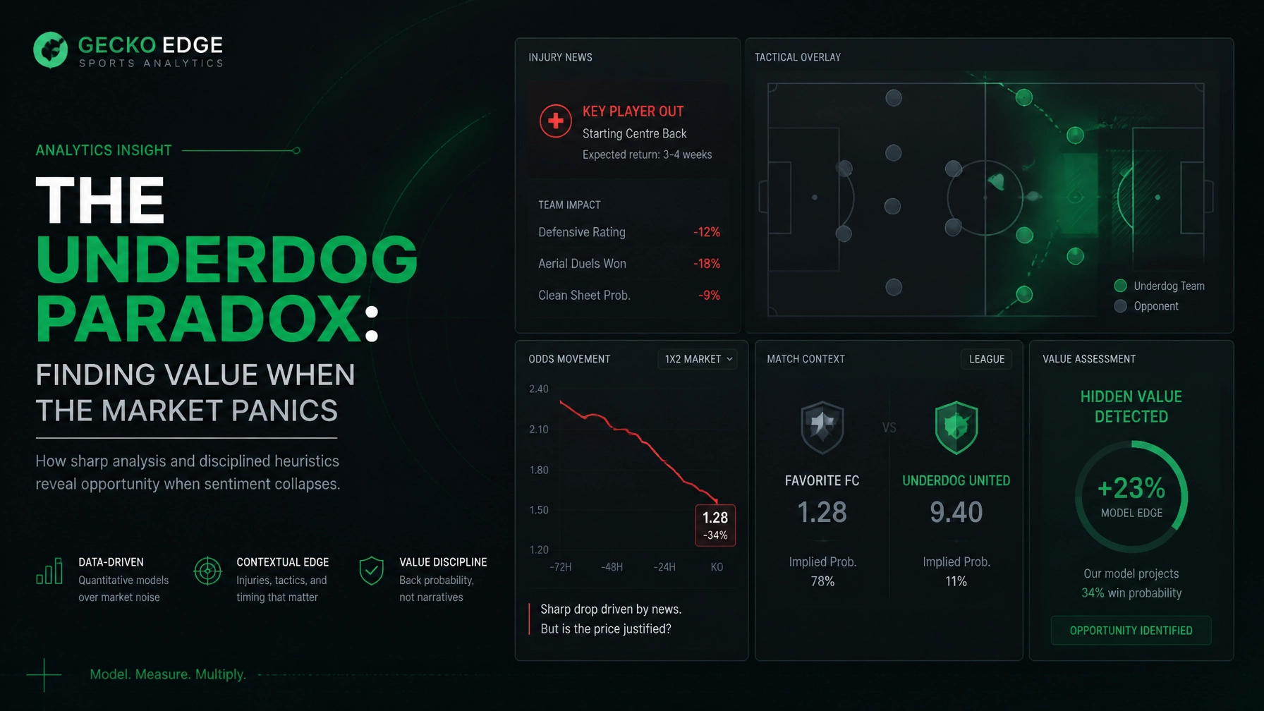 Hero image for Gecko Edge analytics: bold title 'The Underdog Paradox' with a dark neon-green data dashboard showing charts and panels on the right side.