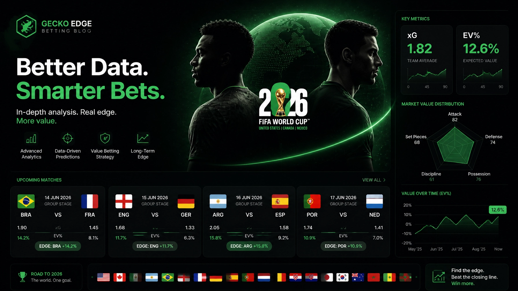 Gecko Edge betting blog hero with two players back-to-back, FIFA World Cup 2026 logo, and green data graphics on a dark background.