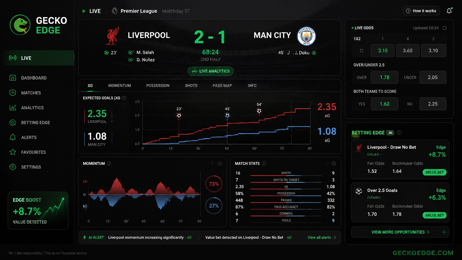 Dark sports betting dashboard showing Liverpool leading Man City 2-1 with live stats and graphs.