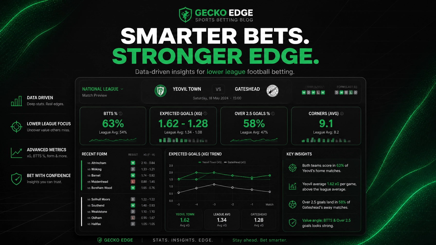 Gecko Edge dashboard banner with green and black theme and data panels showing league stats and insights for lower-league football betting.