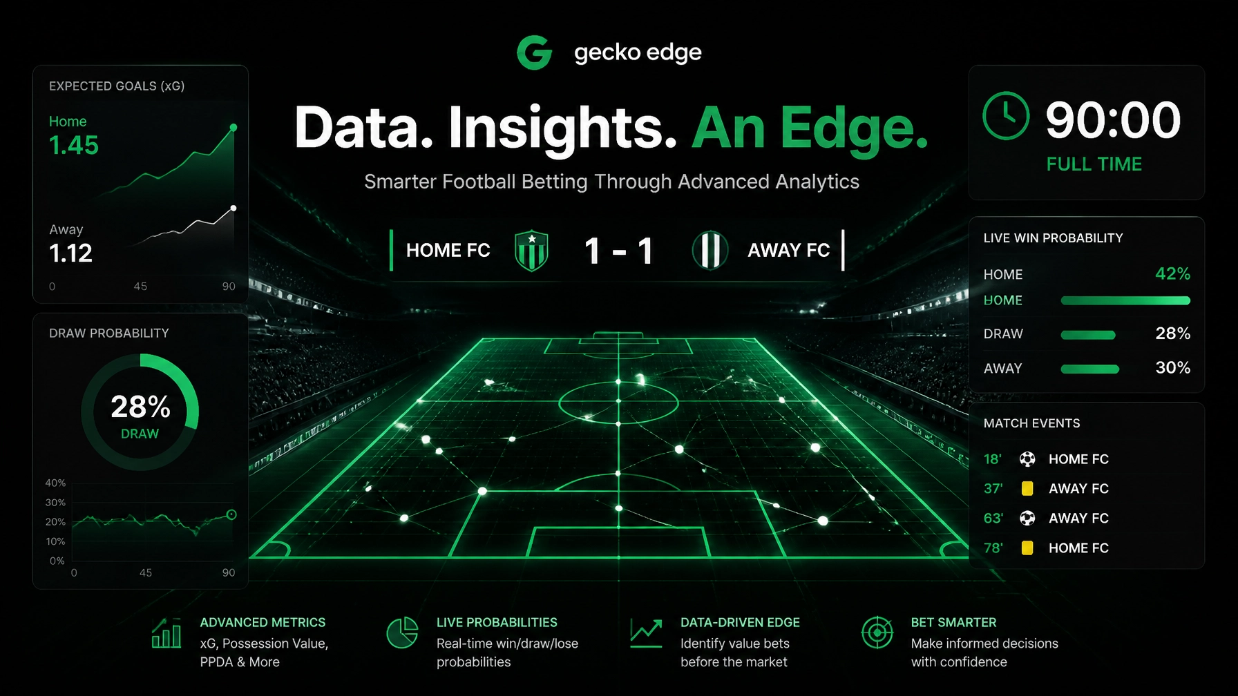 Futuristic football analytics dashboard with a neon green pitch, score 1–1, and side panels for stats and probabilities.