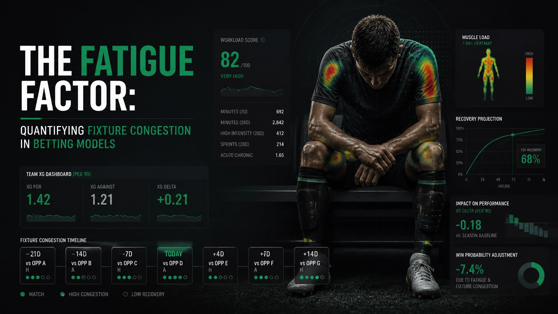 Infographic dashboard titled 'The Fatigue Factor' showing a fatigued athlete with multiple performance metrics, heatmaps on shoulders and knees, and recovery charts surrounding him.
