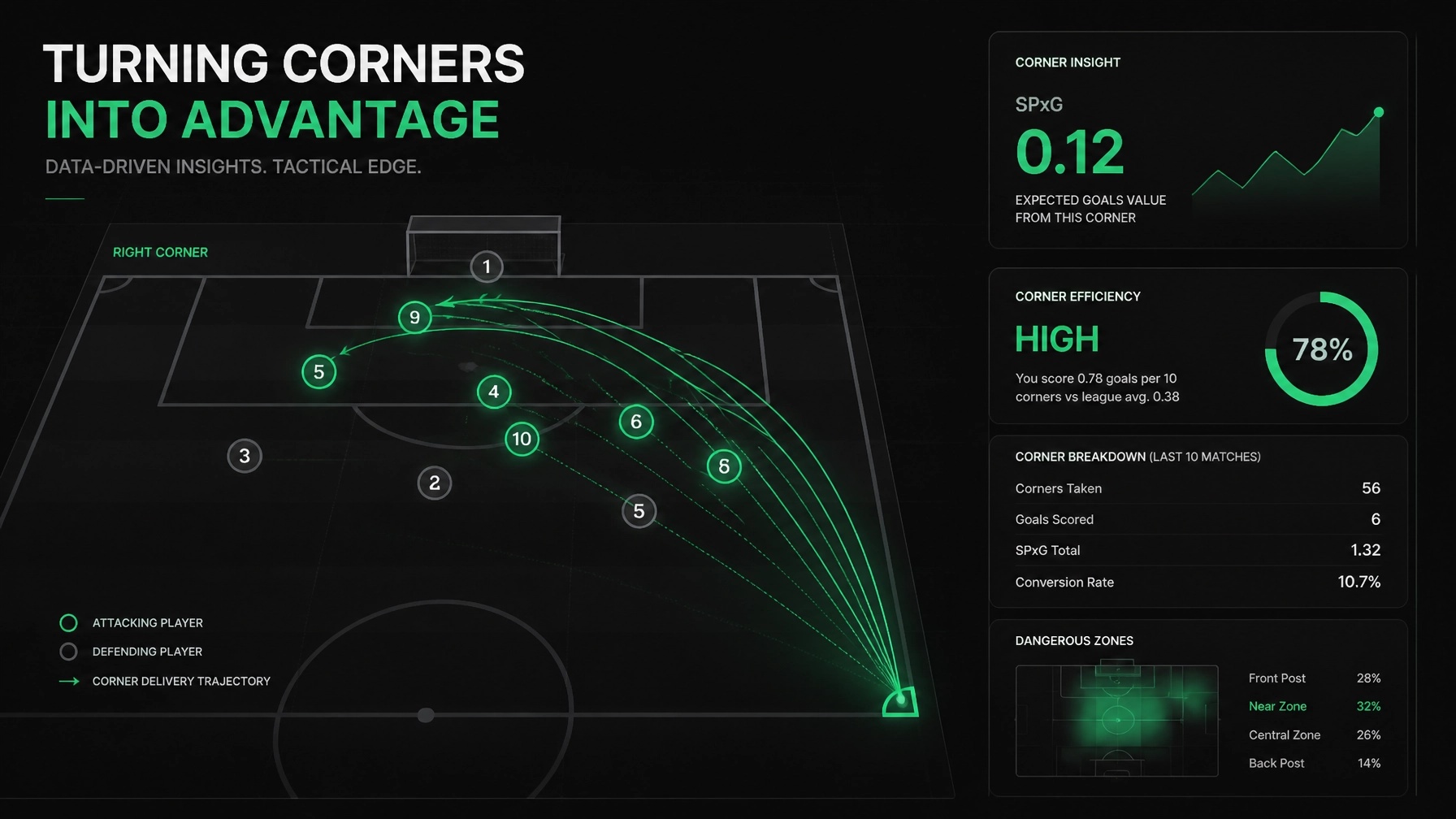 Dashboard-style soccer infographic showing a right-corner set-piece analysis with green delivery trajectories targeting players 1–10 near the goal area.