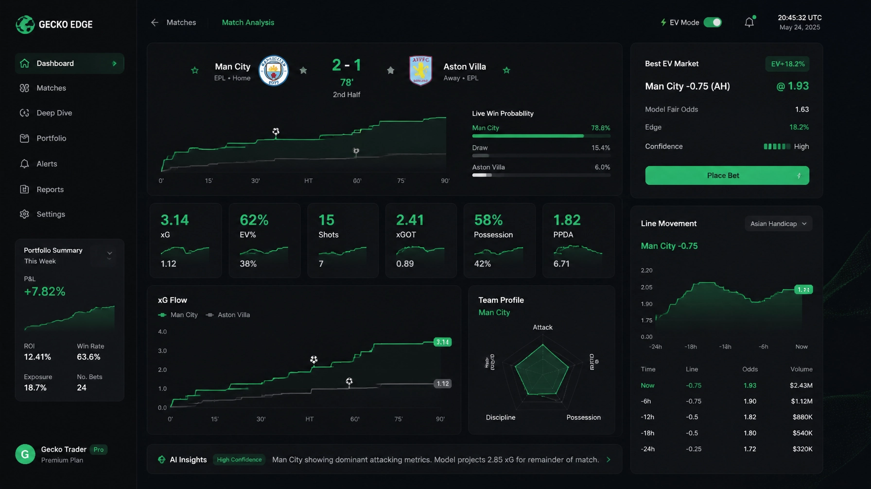 Dark sports analytics dashboard showing Man City vs Aston Villa with score 2-1 and match analysis graph, EV metrics, and odds panel on the right to place bets.