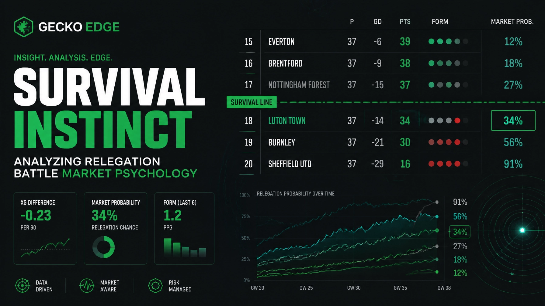 Dark dashboard with large 'SURVIVAL INSTINCT' title and data charts showing market psychology metrics.