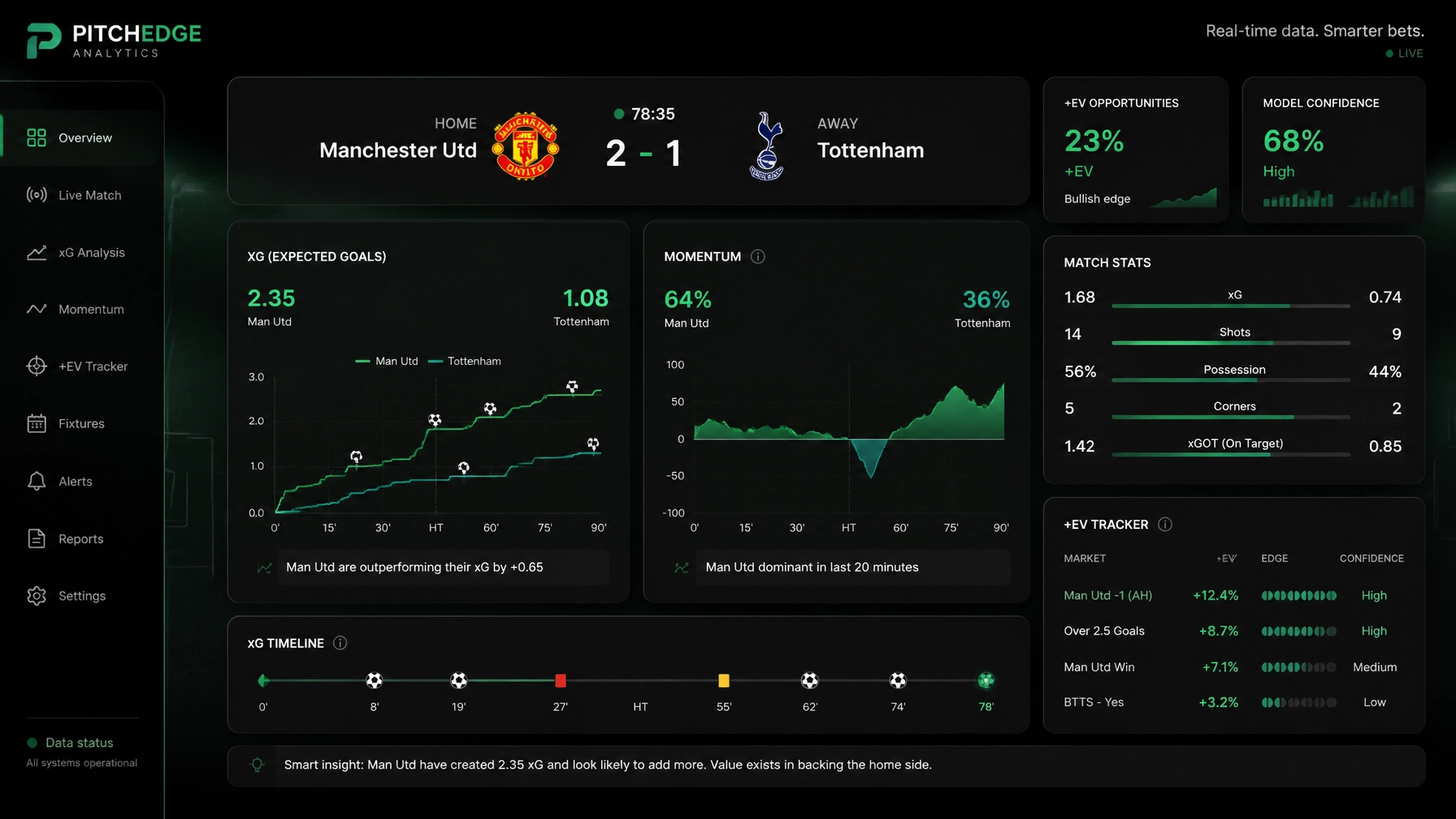 Live match analytics board: Manchester United leads Tottenham 2-1 with score and clock visible on a dark dashboard.