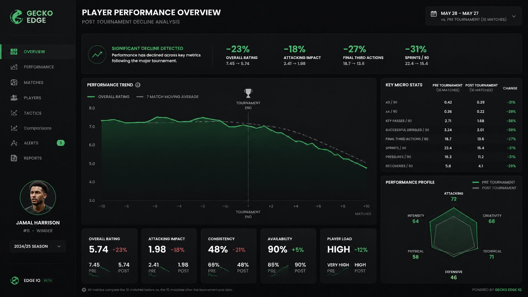 Gecko Edge performance dashboard: dark UI with left navigation, a green performance trend chart, and right-side stat panels.